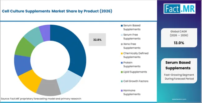 Cell Culture Supplements Market Analysis By Product Cell Culture Supplements Market Analysis By Product