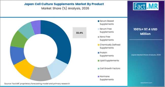 Cell Culture Supplements Market Japan Market Share Analysis By Product Cell Culture Supplements Market Japan Market Share Analysis By Product
