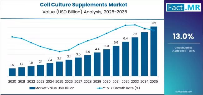 Cell Culture Supplements Market Market Value Analysis