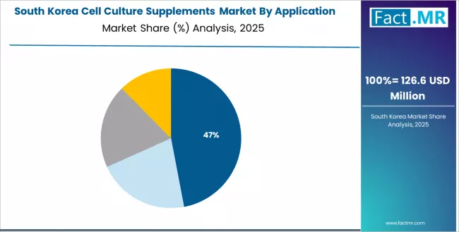 Cell Culture Supplements Market South Korea Market Share Analysis By Application Type