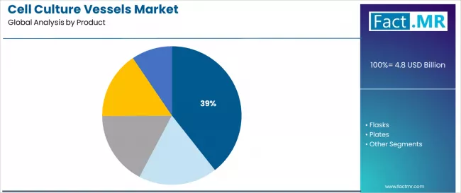 Cell Culture Vessels Market Analysis By Product
