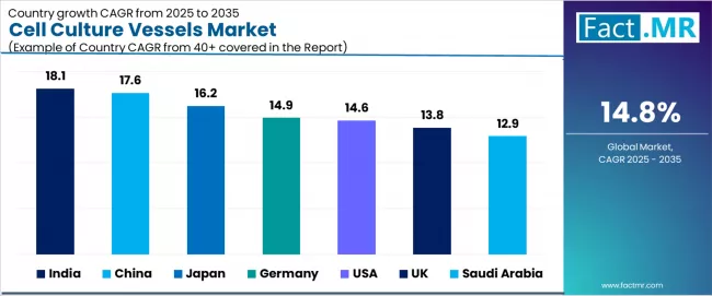 Cell Culture Vessels Market Cagr Analysis By Country