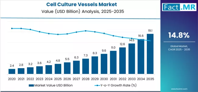 Cell Culture Vessels Market Market Value Analysis
