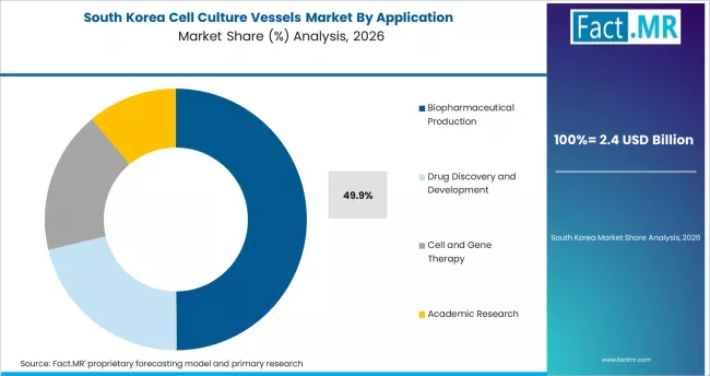 Cell Culture Vessels Market South Korea Market Share Analysis By Application