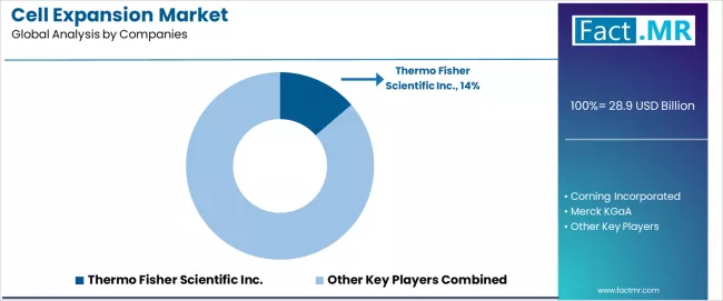 Cell Expansion Market Analysis By Company