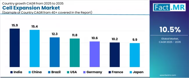 Cell Expansion Market Cagr Analysis By Country
