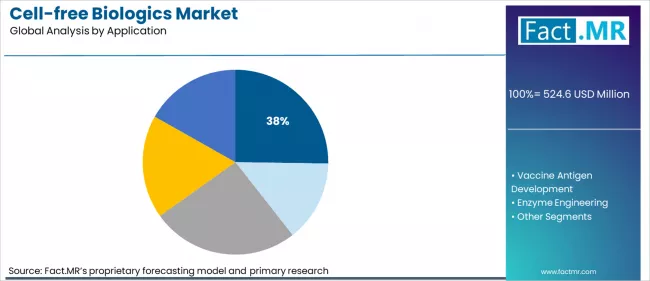 Cell Free Biologics Market Analysis By Application Cell Free Biologics Market Analysis By Application