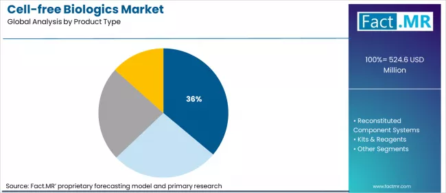 Cell Free Biologics Market Analysis By Product Type Cell Free Biologics Market Analysis By Product Type
