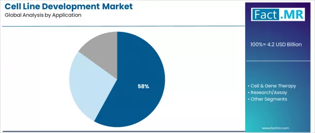 Cell Line Development Market Analysis By Application Cell Line Development Market Analysis By Application