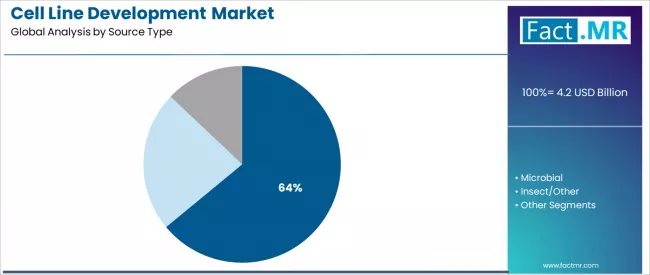 Cell Line Development Market Analysis By Source Type Cell Line Development Market Analysis By Source Type