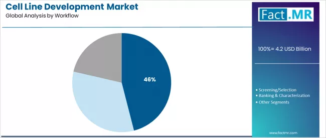 Cell Line Development Market Analysis By Workflow Cell Line Development Market Analysis By Workflow