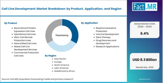 Cell Line Development Market Breakdown By Product, Application, And Region Cell Line Development Market Breakdown By Product, Application, And Region