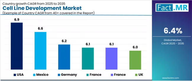 Cell Line Development Market Cagr Analysis By Country Cell Line Development Market Cagr Analysis By Country