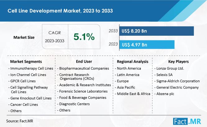 Cell Line Development Market Size & Growth Forecast by Fact.MR
