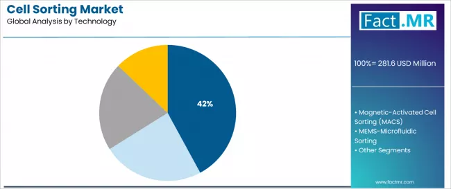 Cell Sorting Market Analysis By Technology Cell Sorting Market Analysis By Technology