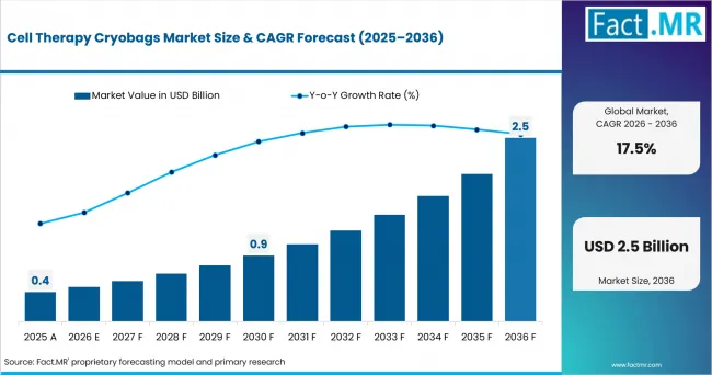 Cell Therapy Cryobags Market Market Value Analysis