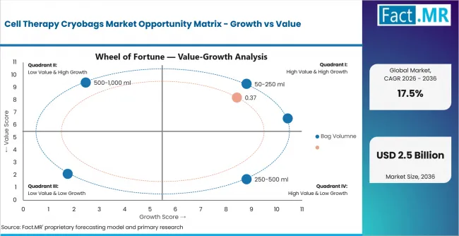 Cell Therapy Cryobags Market Opportunity Matrix Growth Vs Value