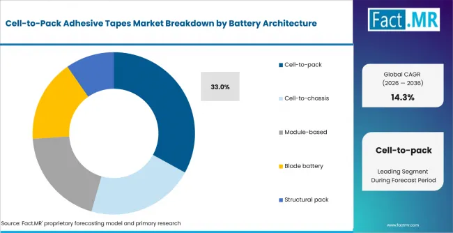 Cell To Pack Adhesive Tapes Market Analysis By Battery Architecture Cell To Pack Adhesive Tapes Market Analysis By Battery Architecture