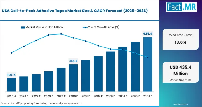 Cell To Pack Adhesive Tapes Market Country Value Analysis Cell To Pack Adhesive Tapes Market Country Value Analysis