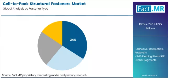 Cell To Pack Structural Fasteners Market Analysis By Fastener Type Cell To Pack Structural Fasteners Market Analysis By Fastener Type