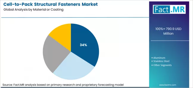 Cell To Pack Structural Fasteners Market Analysis By Material Or Coating Cell To Pack Structural Fasteners Market Analysis By Material Or Coating