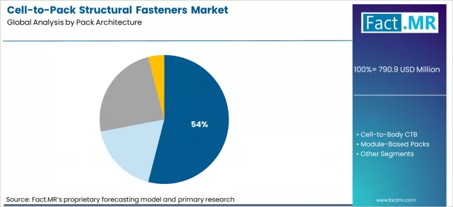 Cell To Pack Structural Fasteners Market Analysis By Pack Architecture Cell To Pack Structural Fasteners Market Analysis By Pack Architecture