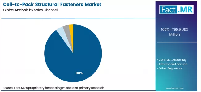 Cell To Pack Structural Fasteners Market Analysis By Sales Channel Cell To Pack Structural Fasteners Market Analysis By Sales Channel