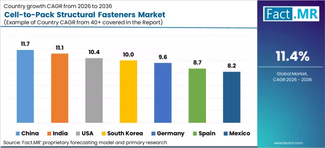 Cell To Pack Structural Fasteners Market Cagr Analysis By Country Cell To Pack Structural Fasteners Market Cagr Analysis By Country