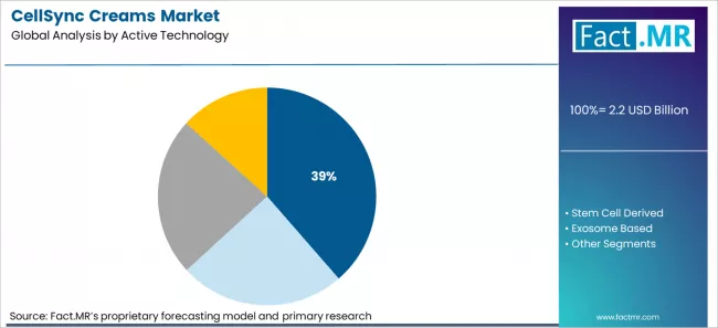 Cellsync Creams Market Analysis By Active Technology Cellsync Creams Market Analysis By Active Technology