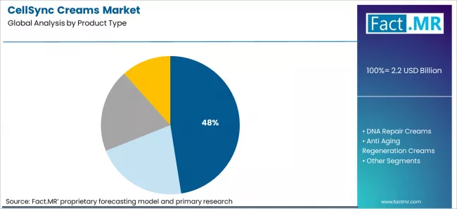Cellsync Creams Market Analysis By Product Type Cellsync Creams Market Analysis By Product Type