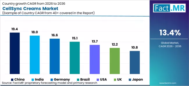Cellsync Creams Market Cagr Analysis By Country Cellsync Creams Market Cagr Analysis By Country