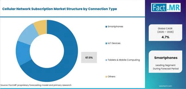 Cellular Network Subscription Market Analysis By Connection Type Cellular Network Subscription Market Analysis By Connection Type
