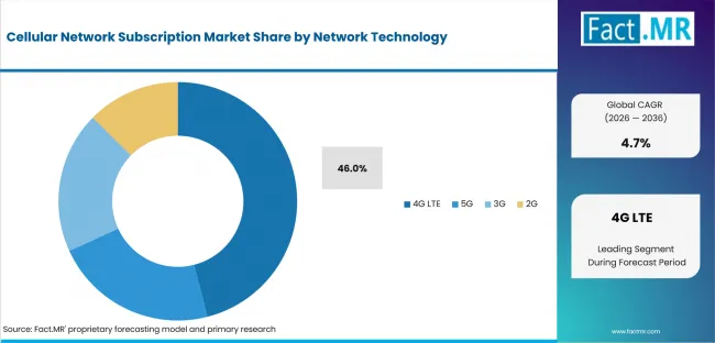 Cellular Network Subscription Market Analysis By Network Technology Cellular Network Subscription Market Analysis By Network Technology
