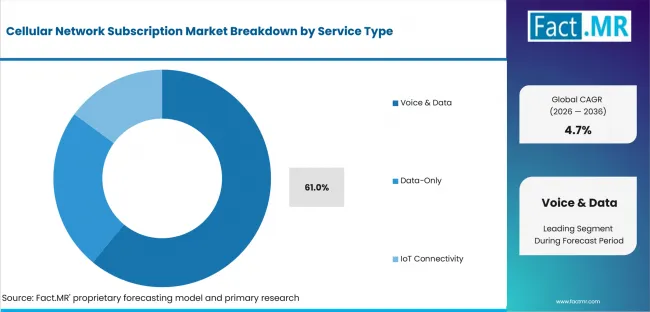 Cellular Network Subscription Market Analysis By Service Type Cellular Network Subscription Market Analysis By Service Type