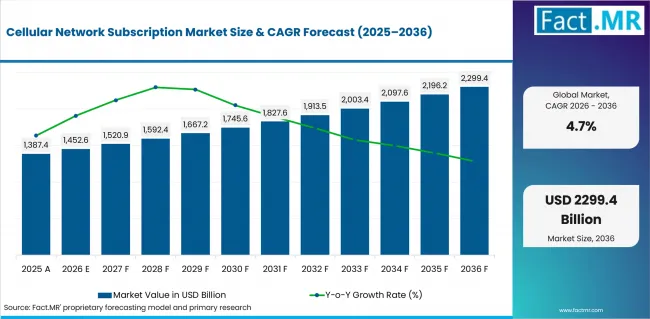 Cellular Network Subscription Market Value Analysis Cellular Network Subscription Market Value Analysis