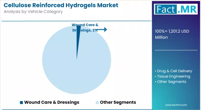 Cellulose Reinforced Hydrogels Market Analysis By Vehicle Category