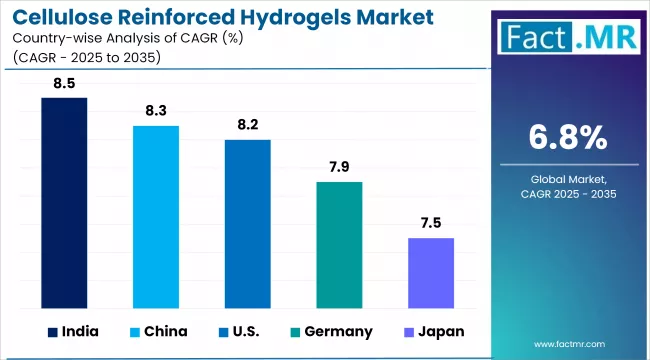 Cellulose Reinforced Hydrogels Market Cagr Analysis By Country