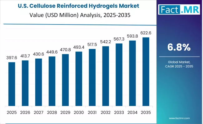 Cellulose Reinforced Hydrogels Market Country Value Analysis