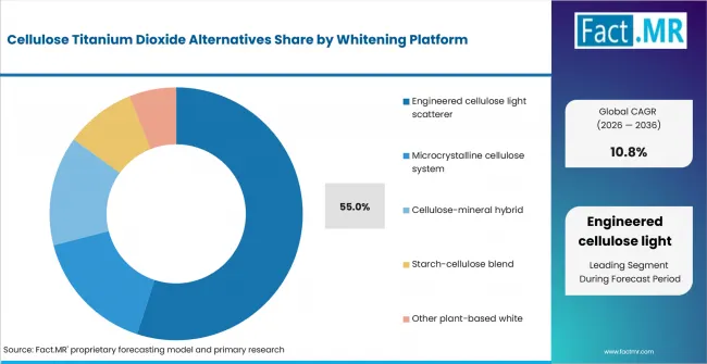 Cellulose Titanium Dioxide Alternatives Analysis By Whitening Platform Cellulose Titanium Dioxide Alternatives Analysis By Whitening Platform