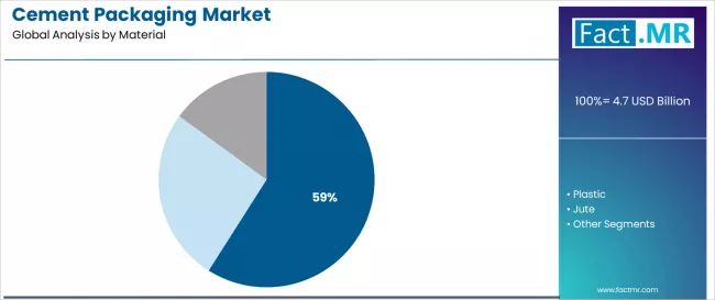 Cement Packaging Market Analysis By Material