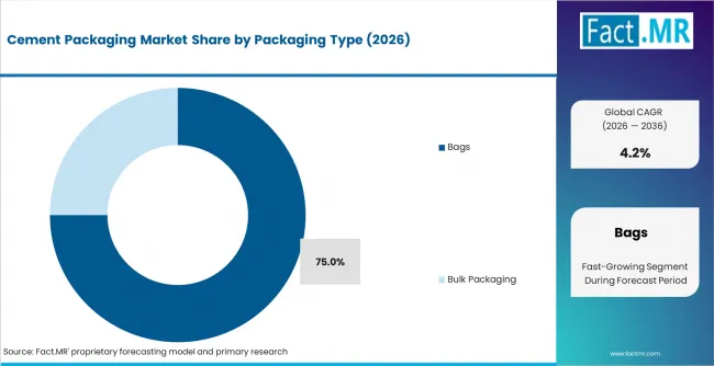 Cement Packaging Market Analysis By Packaging Type