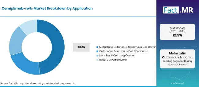 Cemiplimab Rwlc Market Breakdown Application Cemiplimab Rwlc Market Breakdown Application