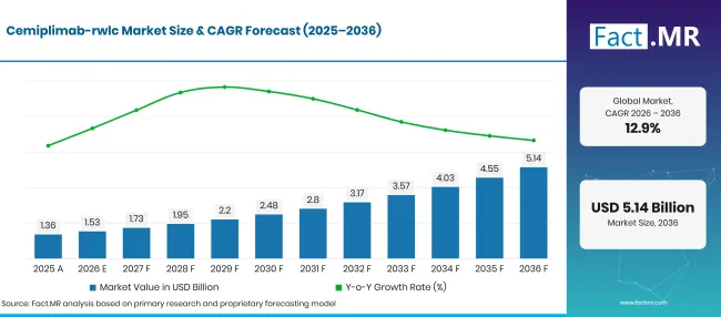 Cemiplimab Rwlc Market Forecast Global Cemiplimab Rwlc Market Forecast Global