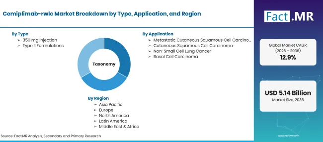 Cemiplimab Rwlc Market Taxonomy Cemiplimab Rwlc Market Taxonomy