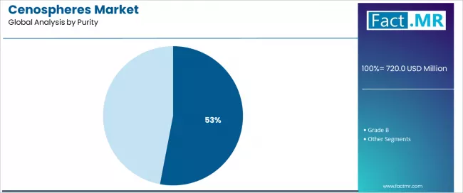 Cenospheres Market Analysis By Purity