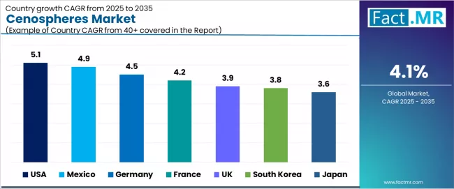 Cenospheres Market Cagr Analysis By Country