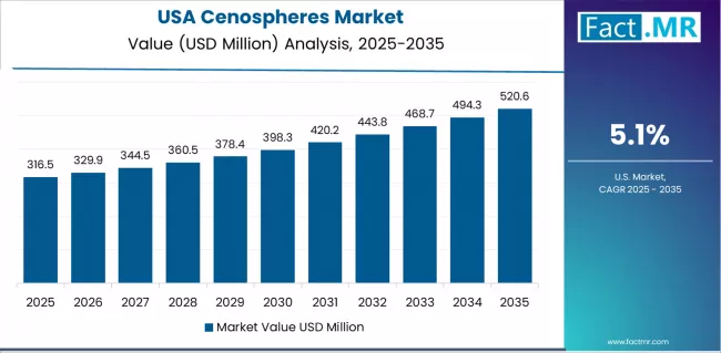 Cenospheres Market Country Value Analysis