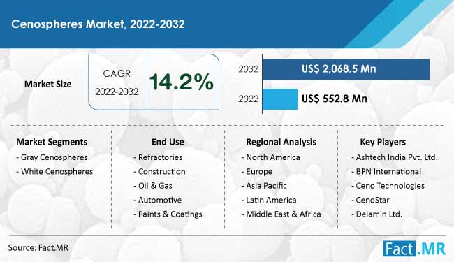 Cenospheres market forecast by Fact.MR