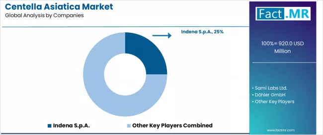 Centella Asiatica Market Analysis By Company Centella Asiatica Market Analysis By Company