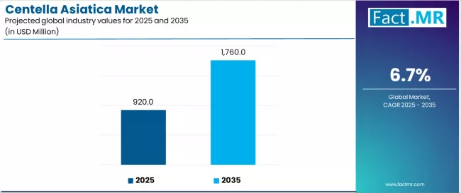 Centella Asiatica Market Industry Value Analysis Centella Asiatica Market Industry Value Analysis
